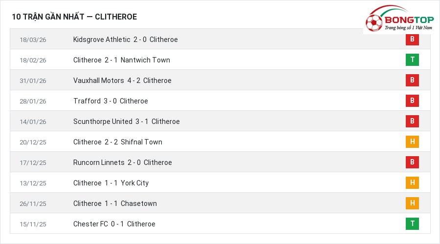 Phong độ Clitheroe 10 trận gần nhất