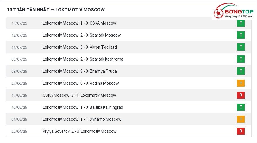 Phong độ Lokomotiv Moscow 10 trận gần nhất