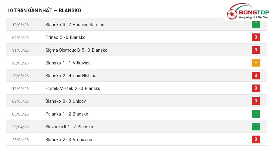 Phong độ Blansko 10 trận gần nhất