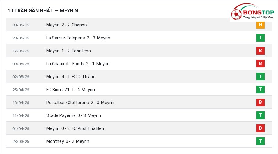 Phong độ Meyrin 10 trận gần nhất