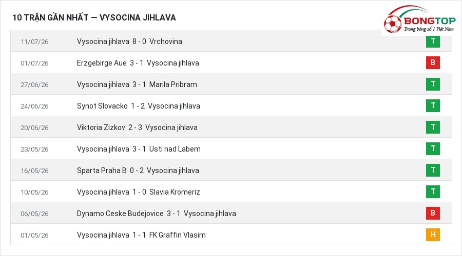 Phong độ Vysocina jihlava 10 trận gần nhất