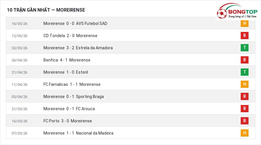 Phong độ Moreirense 10 trận gần nhất