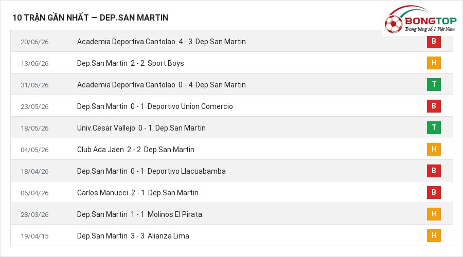 Phong độ Dep.San Martin 10 trận gần nhất