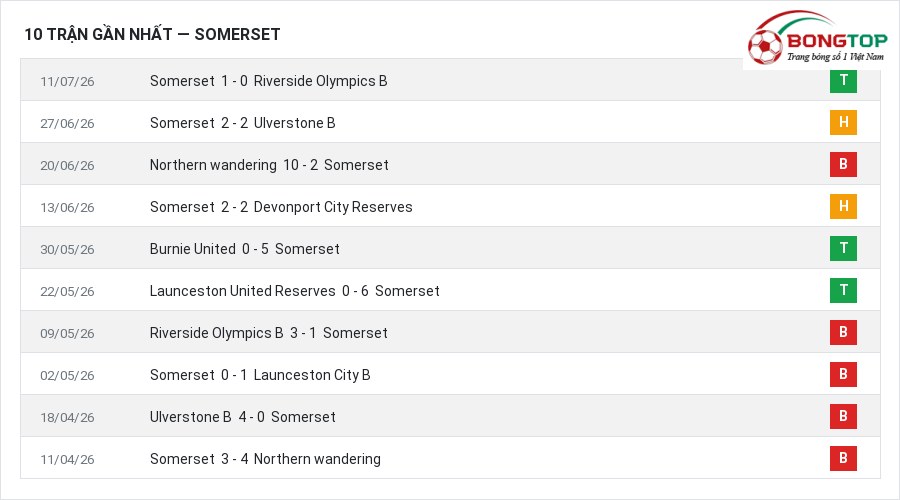 Phong độ Somerset 10 trận gần nhất