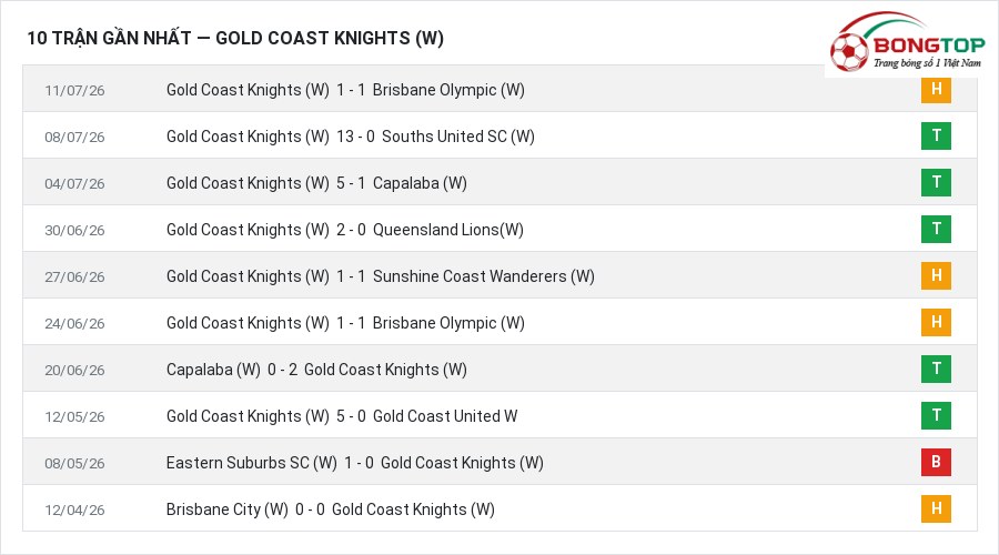 Phong độ Gold Coast Knights (W) 10 trận gần nhất