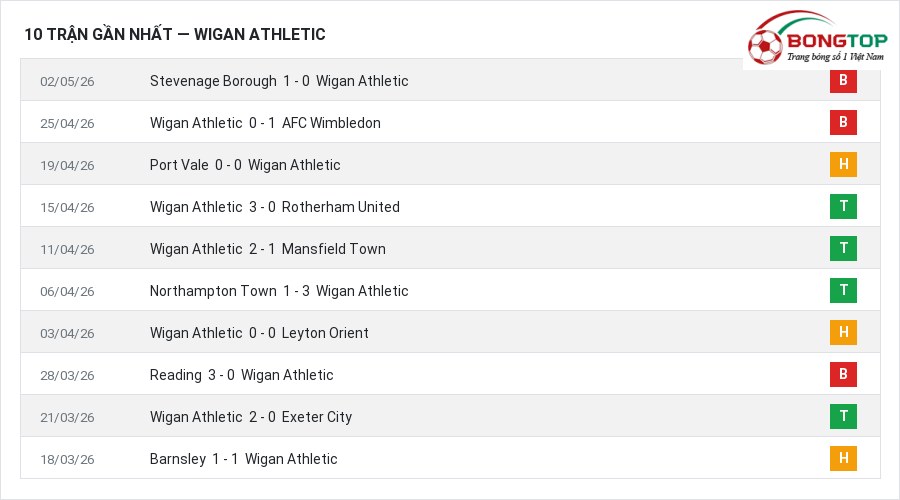 Phong độ Wigan Athletic 10 trận gần nhất