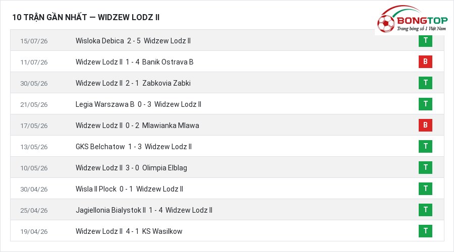 Phong độ Widzew Lodz II 10 trận gần nhất