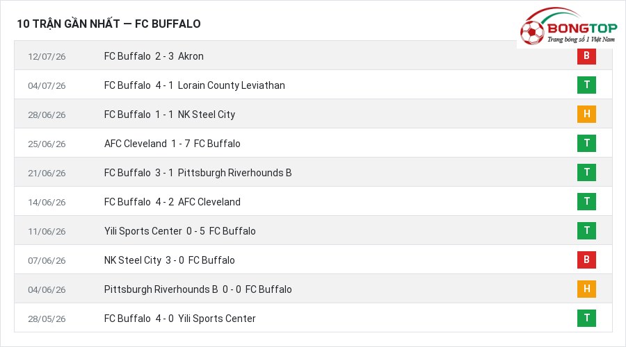 Phong độ FC Buffalo 10 trận gần nhất