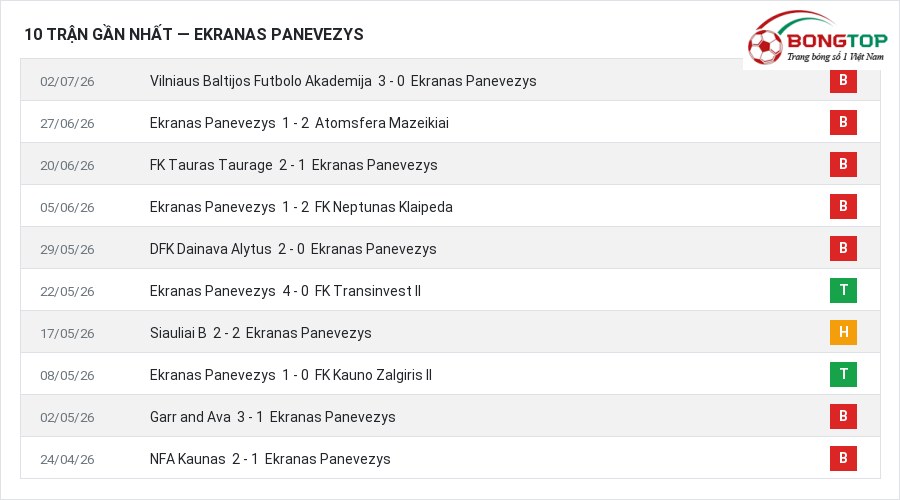 Phong độ Ekranas Panevezys 10 trận gần nhất