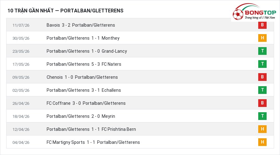 Phong độ Portalban/Gletterens 10 trận gần nhất