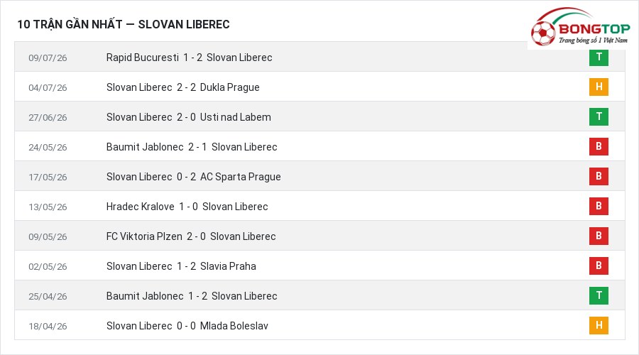 Phong độ Slovan Liberec 10 trận gần nhất