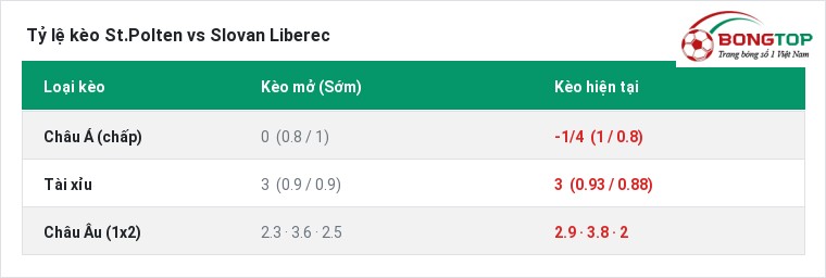 Tỷ lệ kèo St.Polten vs Slovan Liberec tại BongTop
