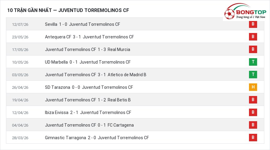 Phong độ Juventud Torremolinos CF 10 trận gần nhất