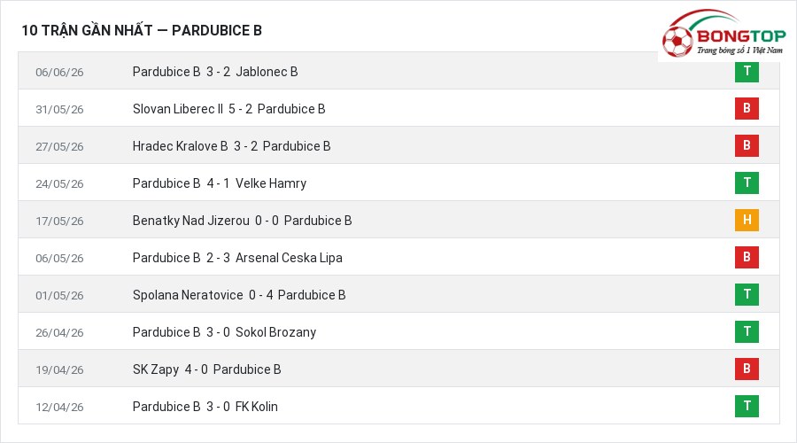 Phong độ Pardubice B 10 trận gần nhất