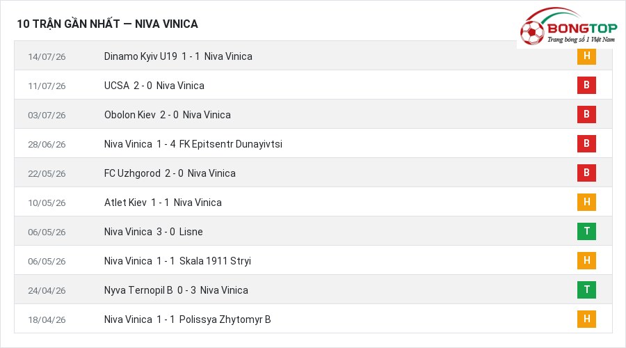 Phong độ Niva Vinica 10 trận gần nhất