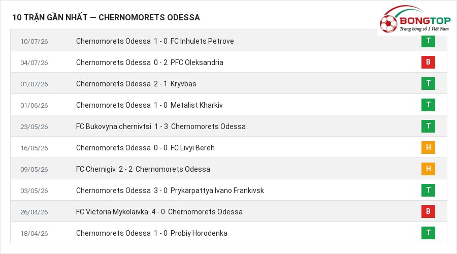 Phong độ Chernomorets Odessa 10 trận gần nhất