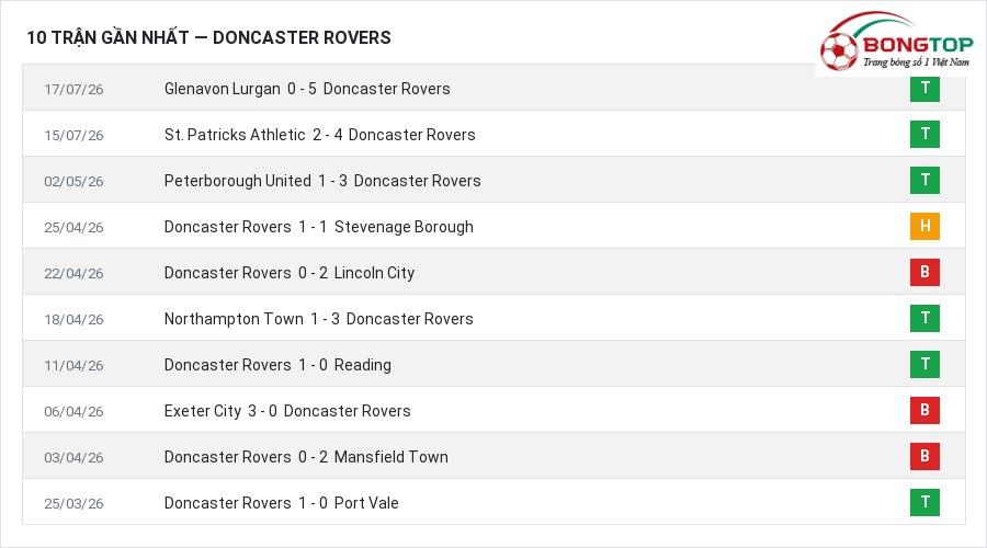 Phong độ Doncaster Rovers 10 trận gần nhất