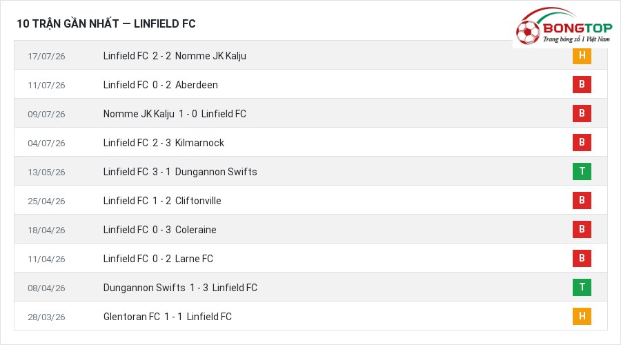 Phong độ Linfield FC 10 trận gần nhất
