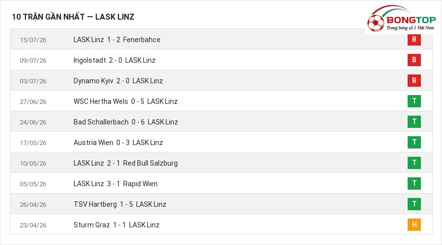 Phong độ LASK Linz 10 trận gần nhất