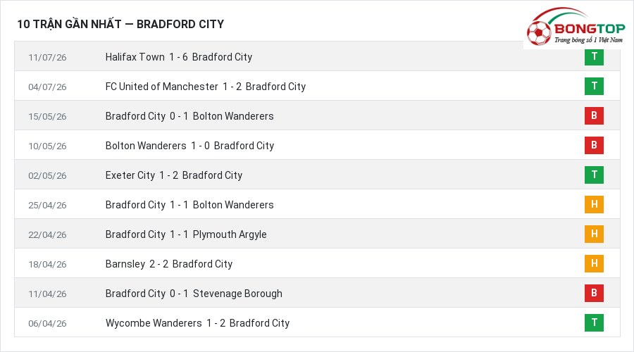 Phong độ Bradford City 10 trận gần nhất