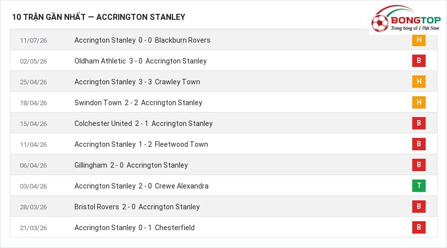 Phong độ Accrington Stanley 10 trận gần nhất