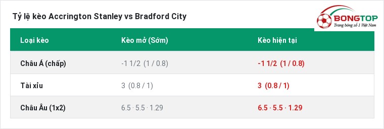 Tỷ lệ kèo Accrington Stanley vs Bradford City tại BongTop