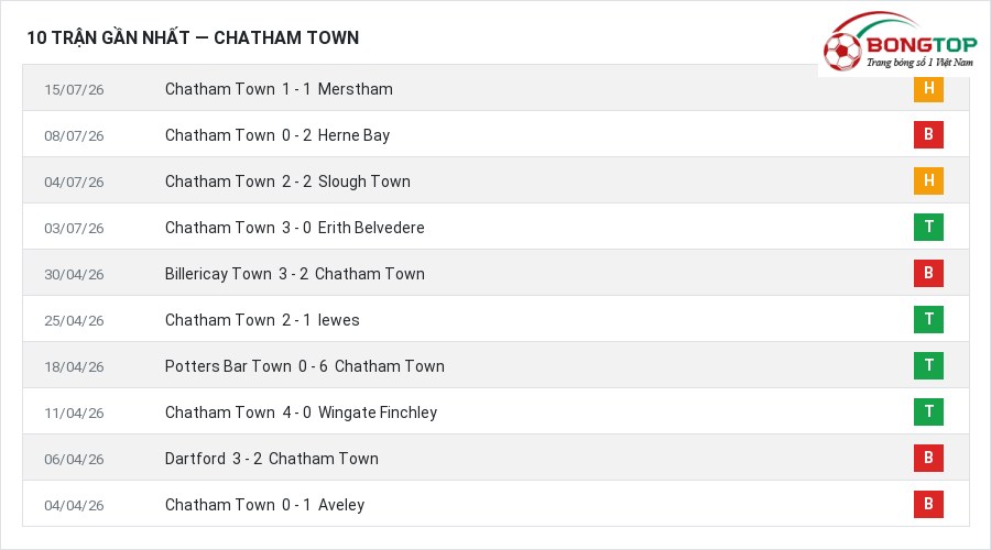 Phong độ Chatham Town 10 trận gần nhất