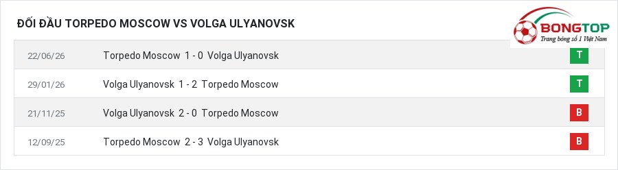 Lịch sử đối đầu Torpedo Moscow vs Volga Ulyanovsk