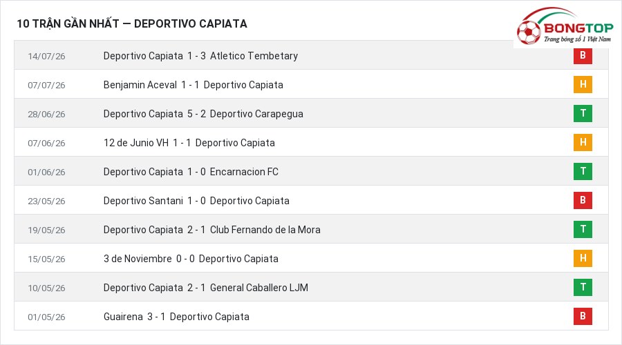 Phong độ Deportivo Capiata 10 trận gần nhất