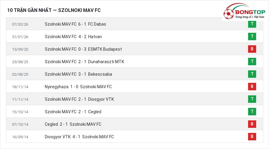 Phong độ Szolnoki MAV FC 10 trận gần nhất