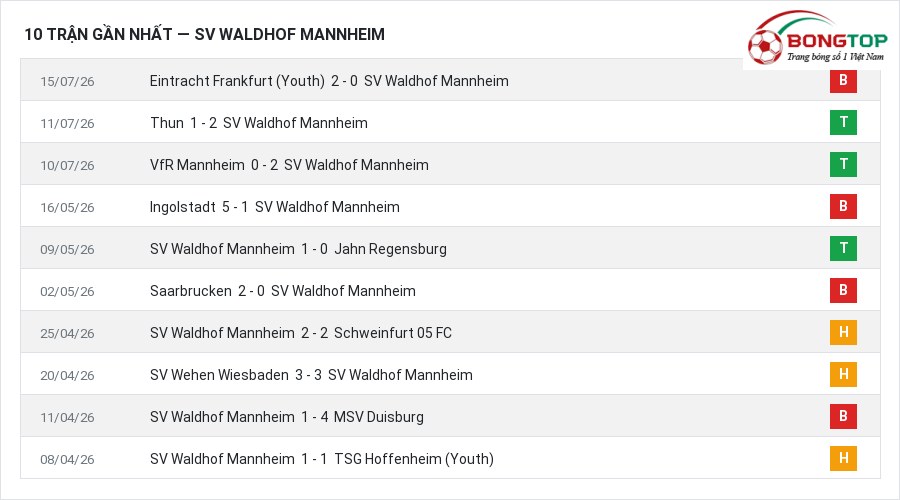 Phong độ SV Waldhof Mannheim 10 trận gần nhất