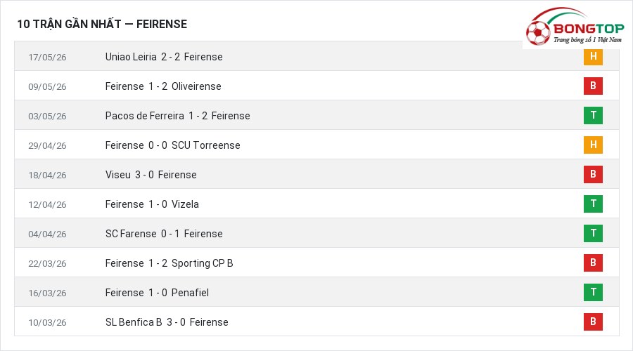 Phong độ Feirense 10 trận gần nhất