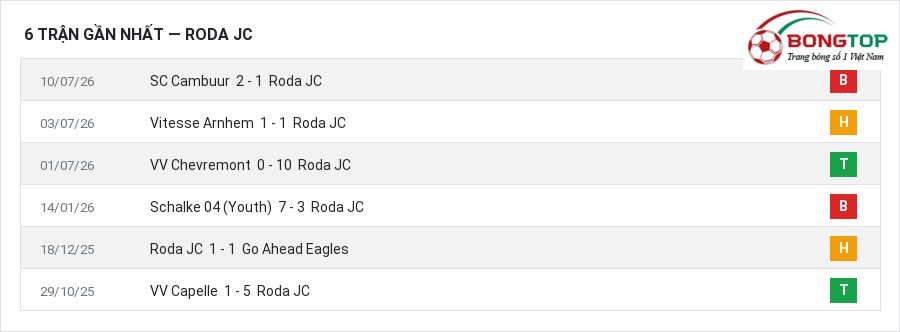 Phong độ Roda JC 6 trận gần nhất