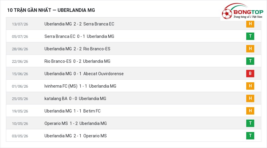 Phong độ Uberlandia MG 10 trận gần nhất