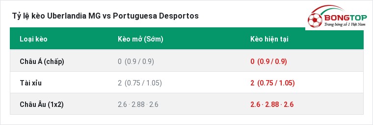 Tỷ lệ kèo Uberlandia MG vs Portuguesa Desportos tại BongTop