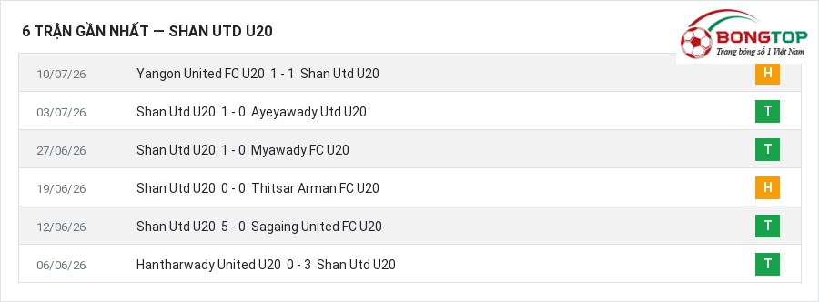 Phong độ Shan Utd U20 6 trận gần nhất