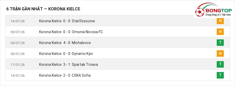 Phong độ Korona Kielce 6 trận gần nhất