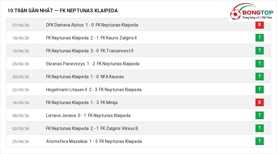 Phong độ FK Neptunas Klaipeda 10 trận gần nhất