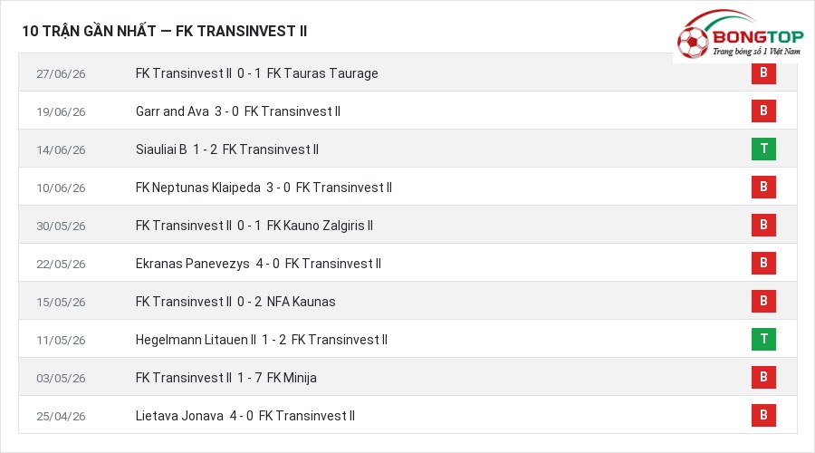 Phong độ FK Transinvest II 10 trận gần nhất