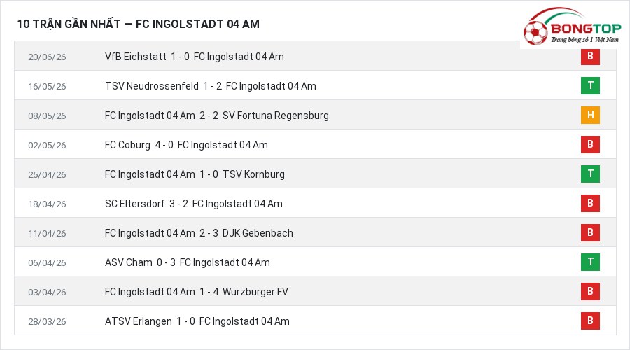 Phong độ FC Ingolstadt 04 Am 10 trận gần nhất