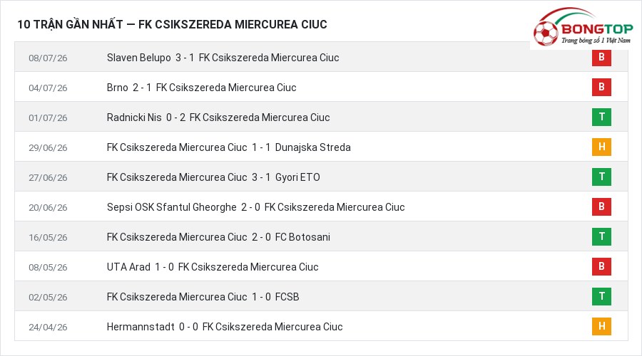 Phong độ FK Csikszereda Miercurea Ciuc 10 trận gần nhất