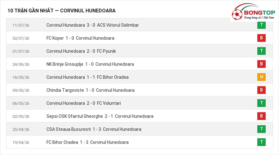 Phong độ Corvinul Hunedoara 10 trận gần nhất