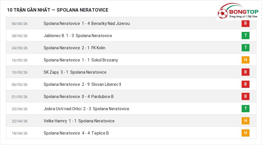 Phong độ Spolana Neratovice 10 trận gần nhất