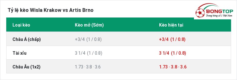 Tỷ lệ kèo Wisla Krakow vs Artis Brno tại BongTop