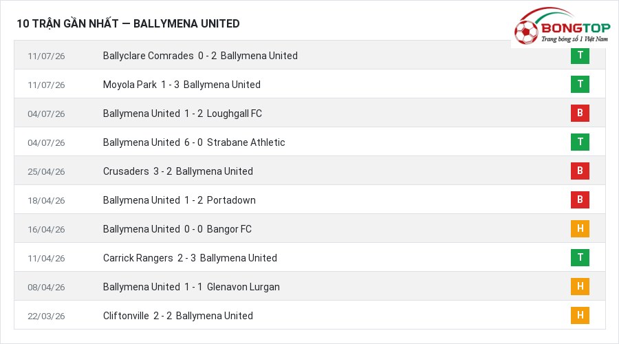 Phong độ Ballymena United 10 trận gần nhất