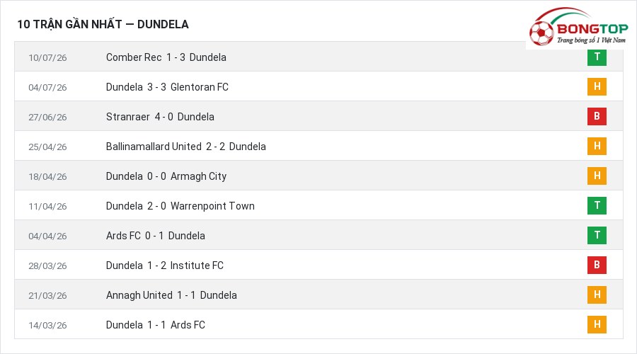 Phong độ Dundela 10 trận gần nhất
