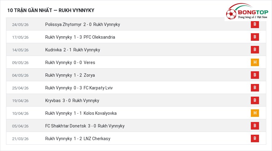 Phong độ Rukh Vynnyky 10 trận gần nhất