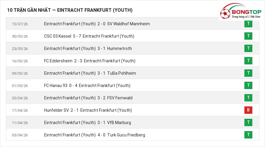 Phong độ Eintracht Frankfurt (Youth) 10 trận gần nhất