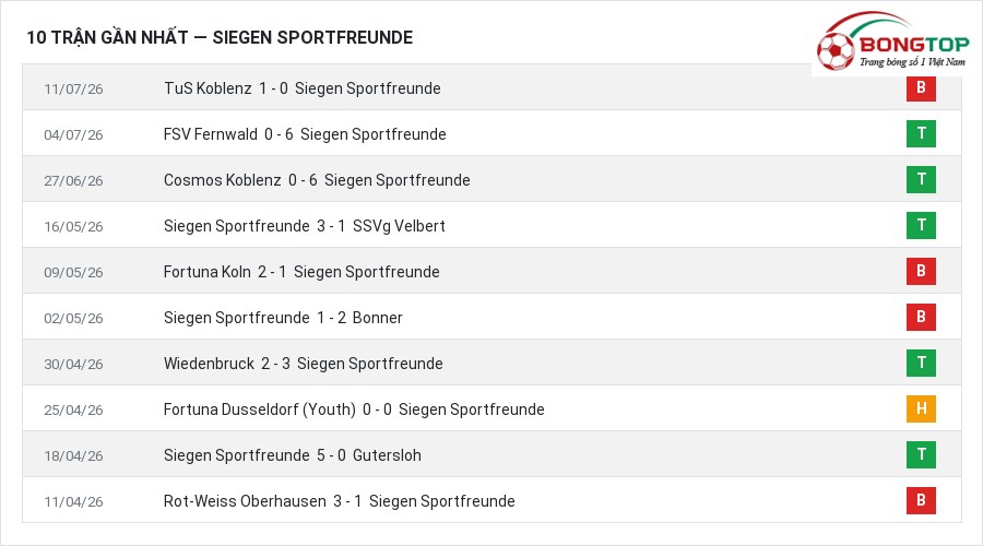 Phong độ Siegen Sportfreunde 10 trận gần nhất
