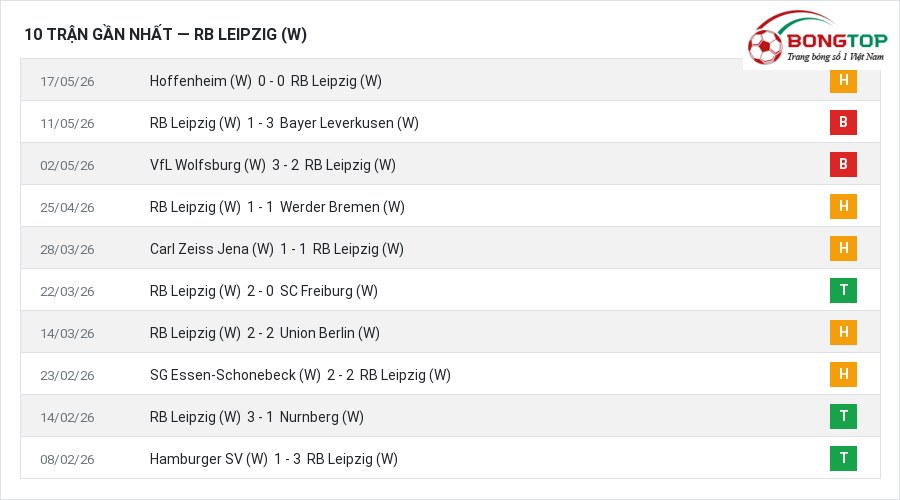 Phong độ RB Leipzig (W) 10 trận gần nhất